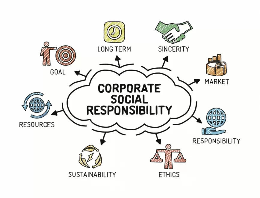 Các lĩnh vực hoạt động csr