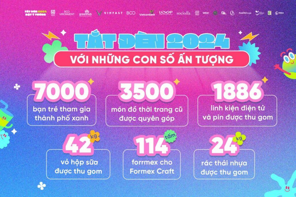Kết quả của Tắt Đèn Bật Ý Tưởng 2024 cho thấy sự ủng hộ của cộng đồng đối với các chương trình của BOO